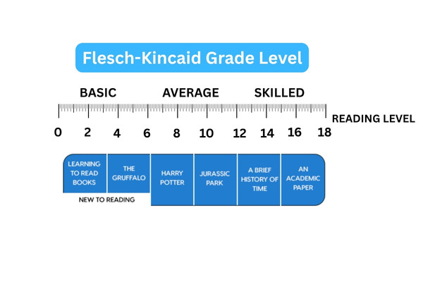 Flesch-Kincaid Grade Level test work