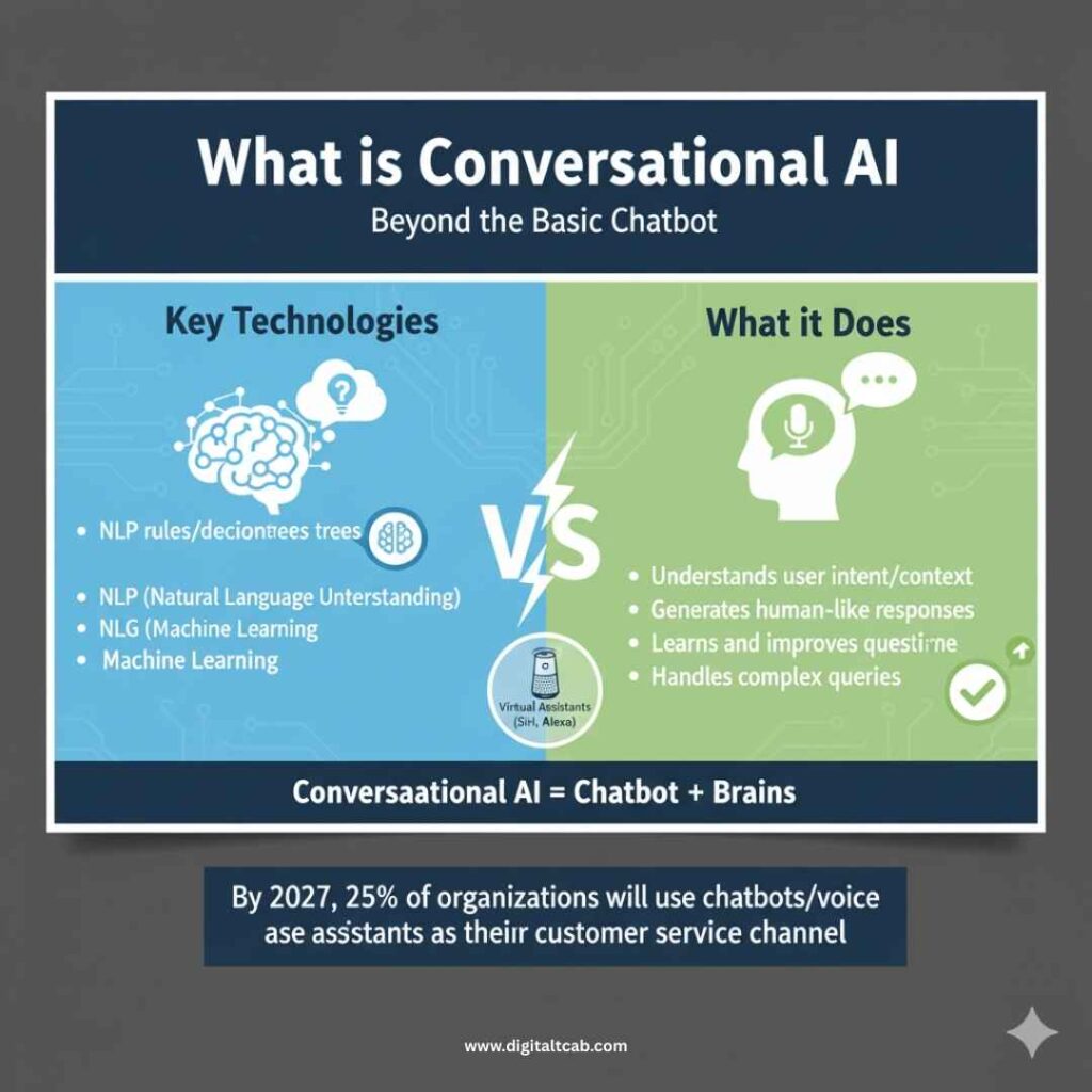 Overview and Components
Conversational AI
