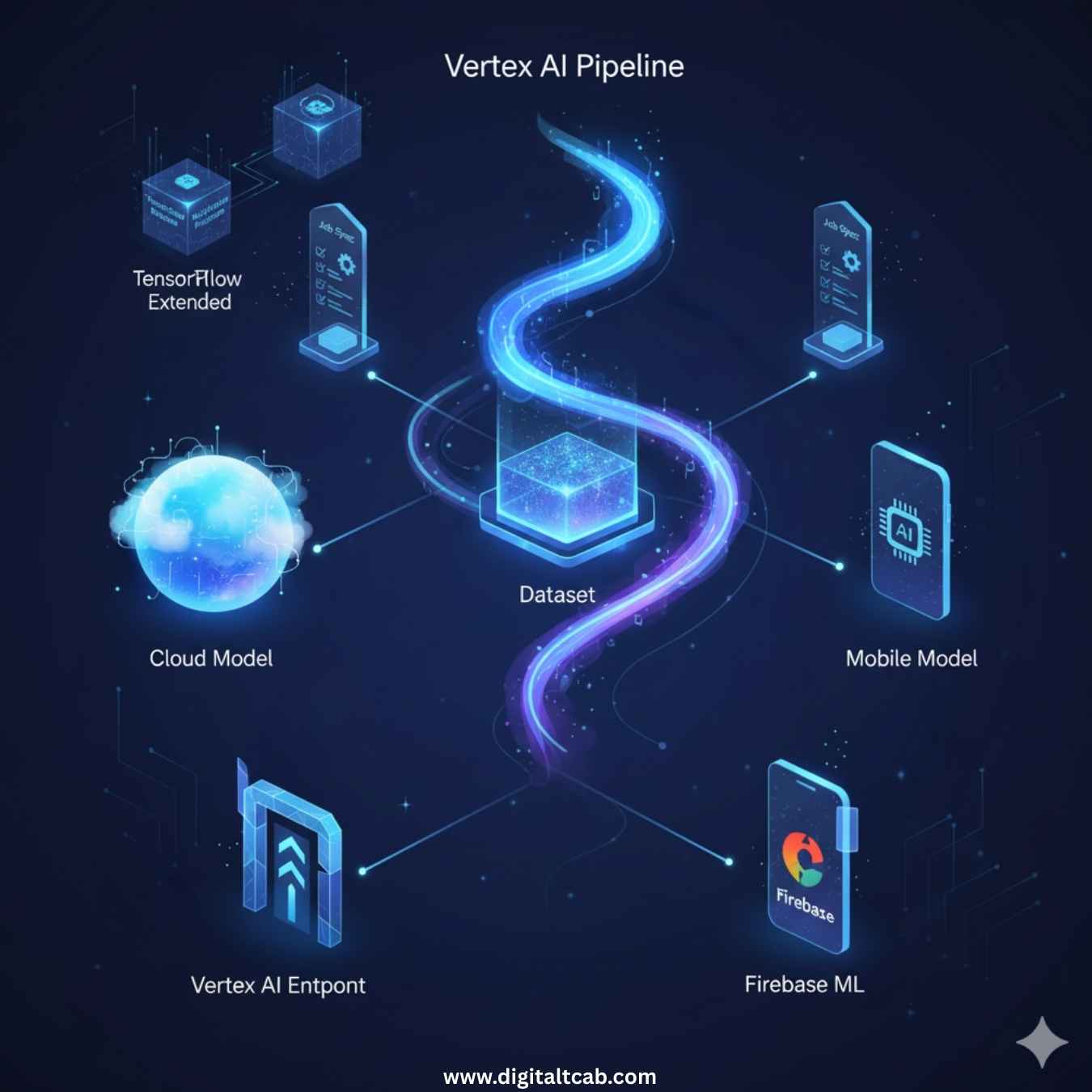 vertex ai pipeline workflow