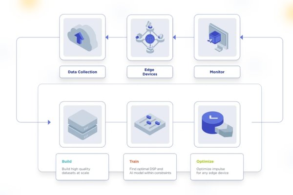 Edge Impulse machine learning models for mobile