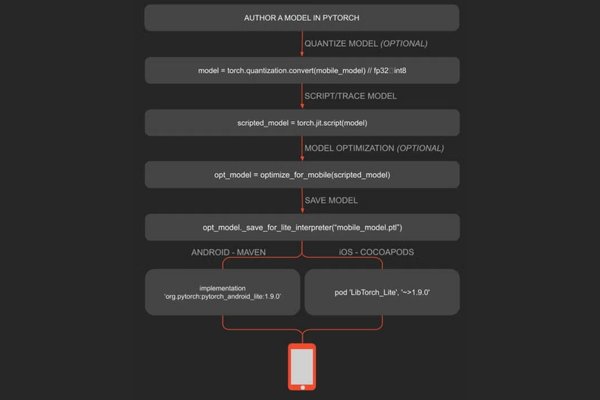 PyTorch Mobile workflow