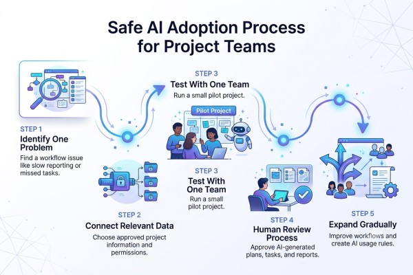Safe AI adoption roadmap showing steps for implementing AI project management tools in teams